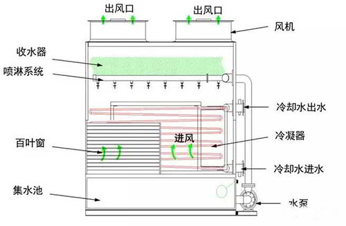 橫流塔工作原理圖