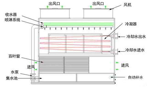 逆流塔工作原理圖