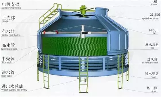 冷卻塔閉式和開式該要怎么選擇