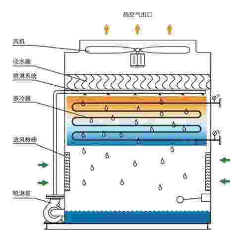 <a href=http://www.zhkgtz.com target=_blank class=infotextkey>閉式冷卻塔</a>結(jié)構(gòu)圖